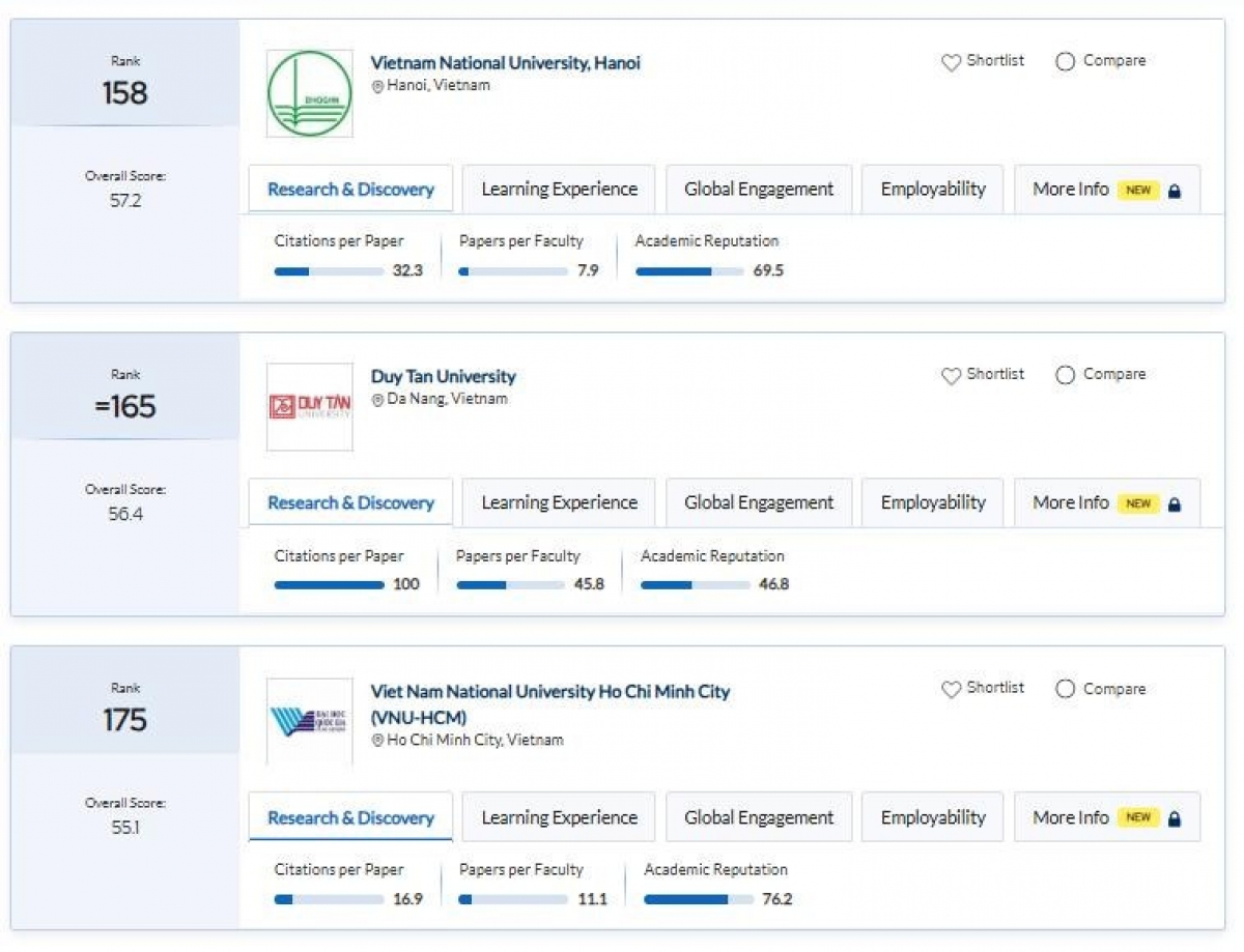 3 cơ sở đào tạo đại học Việt Nam có thứ hạng cao nhất trên Bảng xếp hạng các trường đại học châu Á năm 2026 (Ảnh: Quacquarelli Symonds)