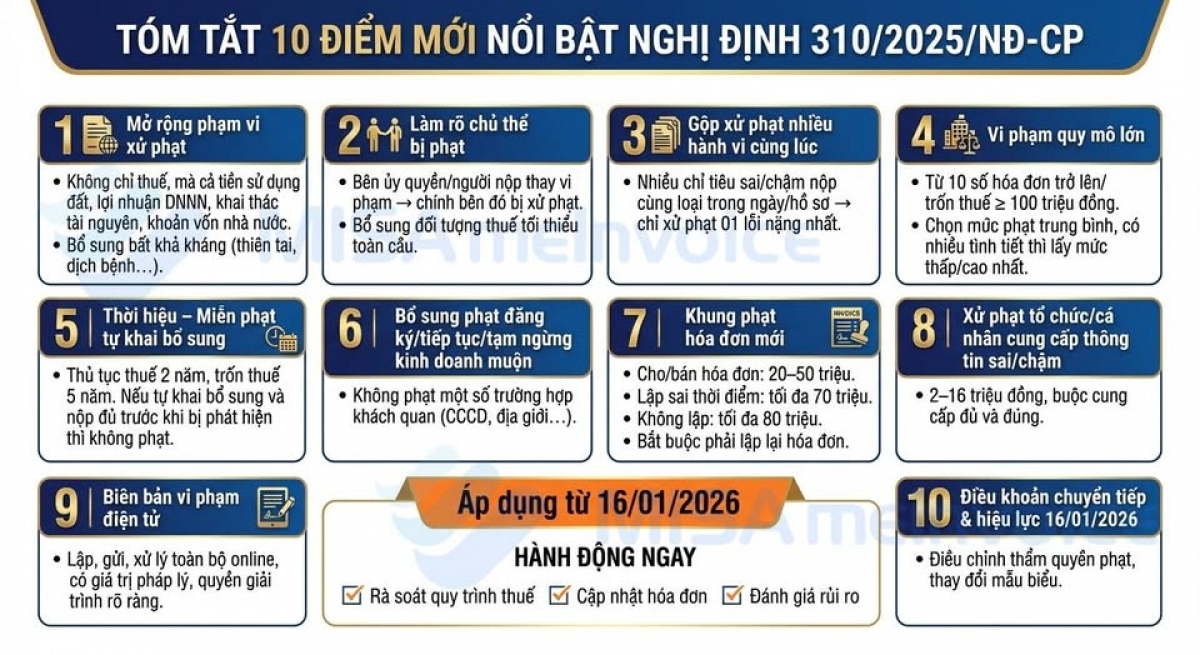 Nghị định 310 bổ sung nhiều quy định về xử phạt vi phạm hành chính về thuế, hóa đơn