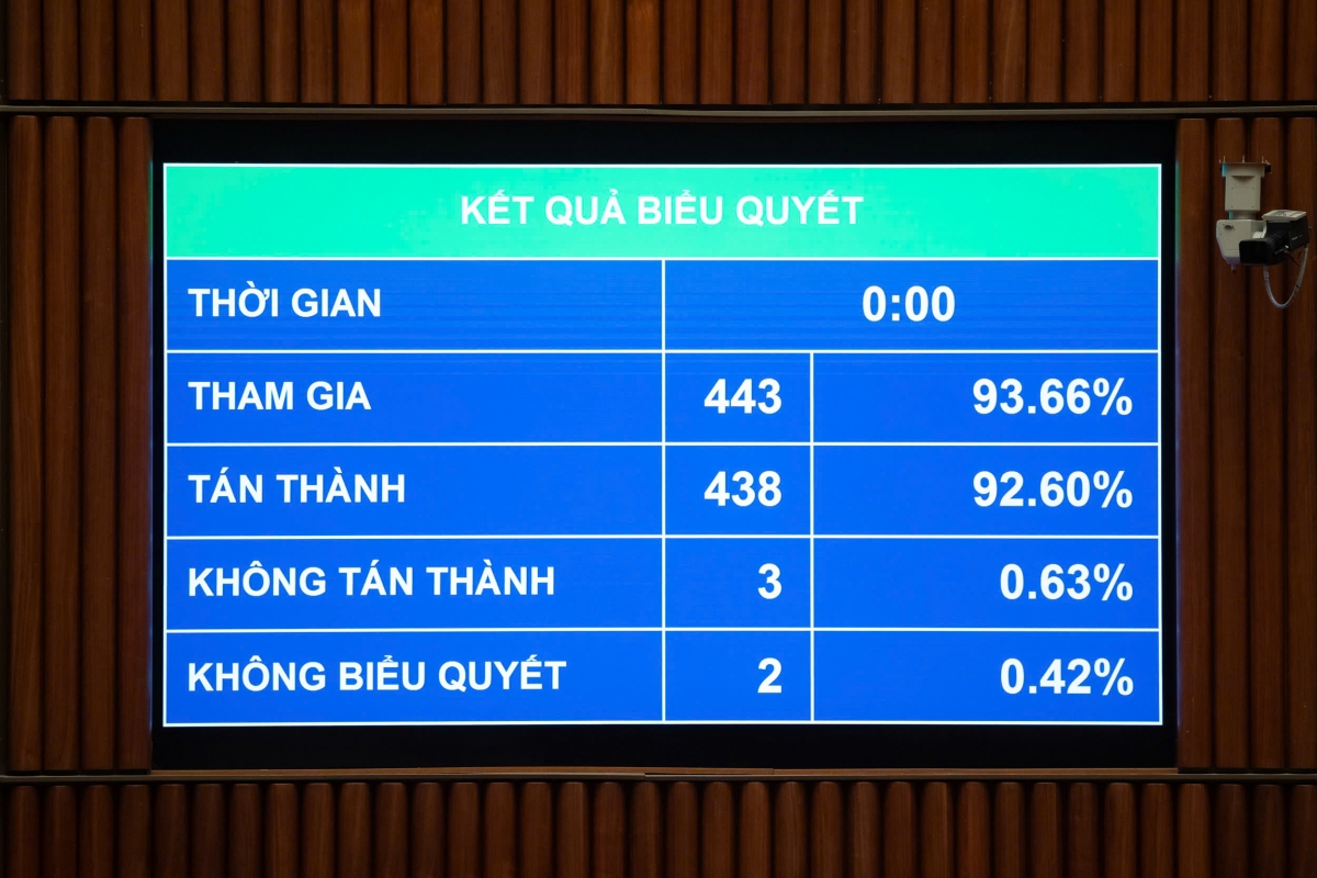 Quốc hội biểu quyết thông qua Luật Thuế thu nhập cá nhân (sửa đổi) (Ảnh: Quốc hội)
