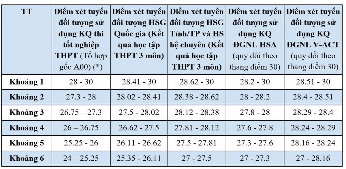 Mỗi trường một công thức quy đổi điểm chuẩn khiến thí sinh bối rối