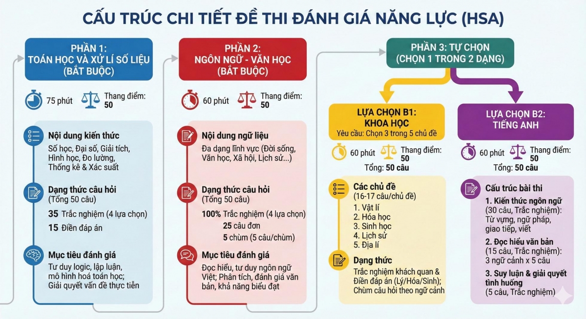 Cấu trúc đề thi HSA