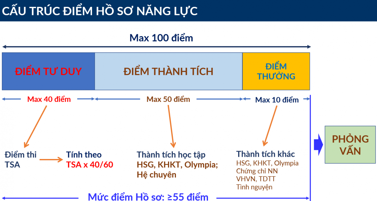 Cấu trúc điểm hồ sơ năng lực (Ảnh: BKHN)