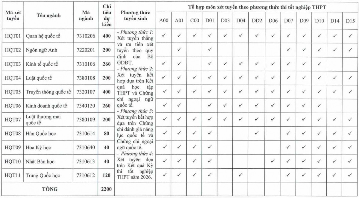 Bảng các tổ hợp xét tuyển vào các ngành theo phương thức thi tốt nghiệp THPT của Học viện Ngoại giao