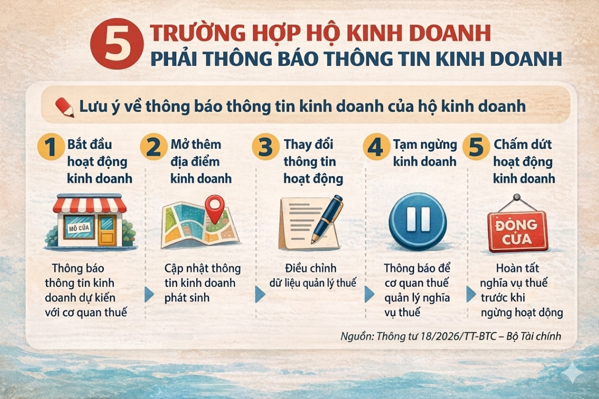 Hộ kinh doanh cần lưu ý thông báo thông tin kinh doanh