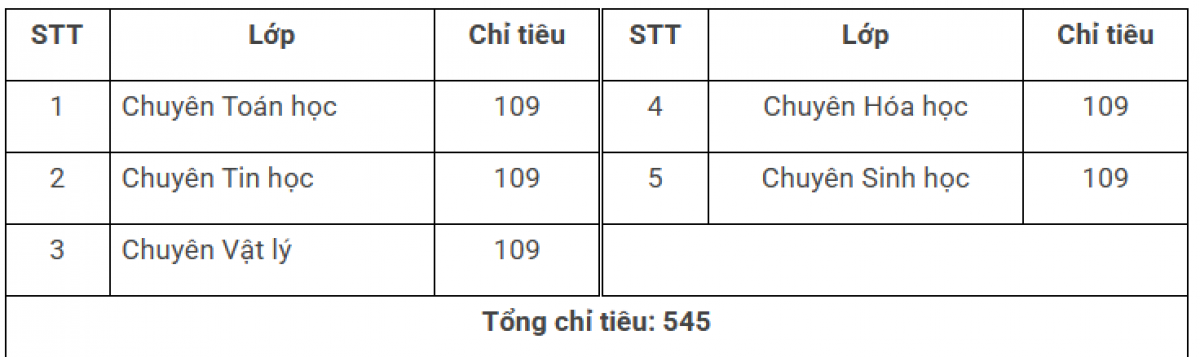 Chỉ tiêu tuyển sinh của Trường THPT Chuyên Khoa học Tự nhiên