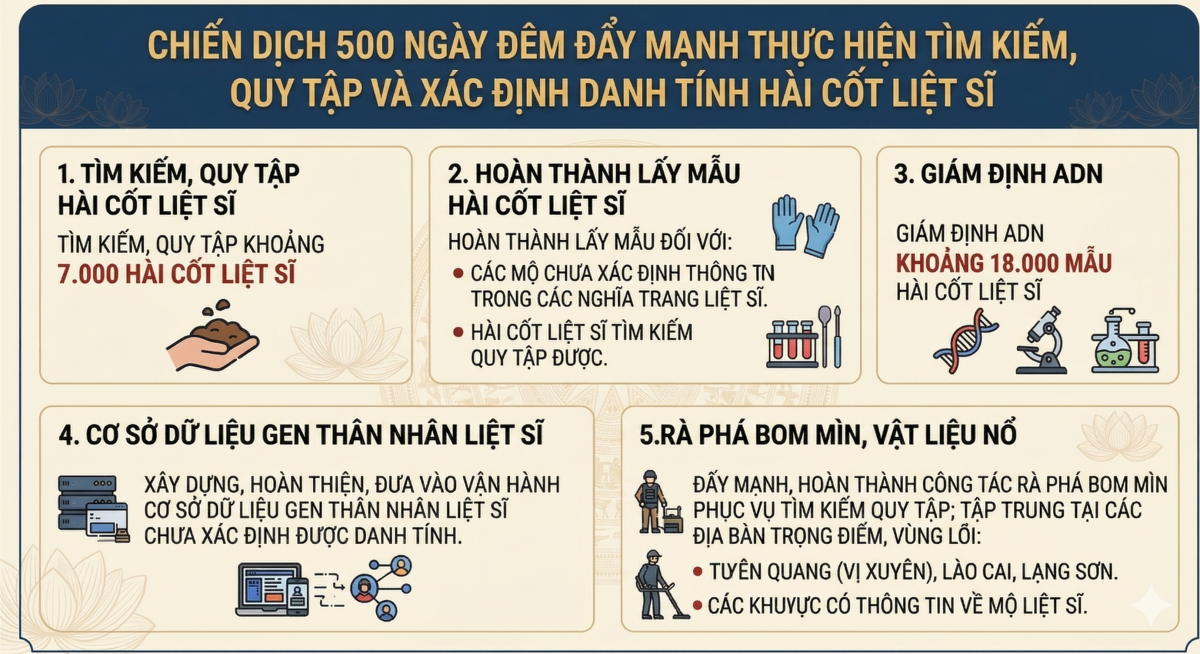 Chiến dịch 500 ngày đêm tập trung tìm kiếm quy tập khoảng 7.000 hài cốt liệt sĩ
và giám định ADN 18.000 mẫu hài cốt liệt sĩ