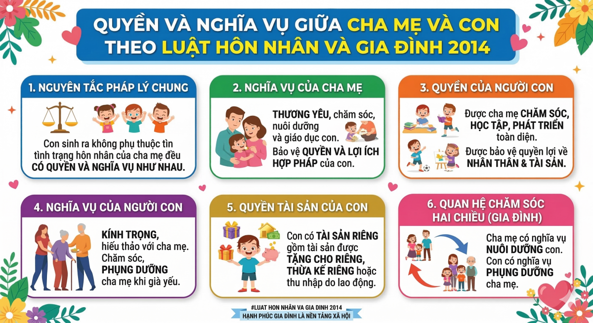 Luật quy định cụ thể quyền và nghĩa vụ của cha mẹ và con.