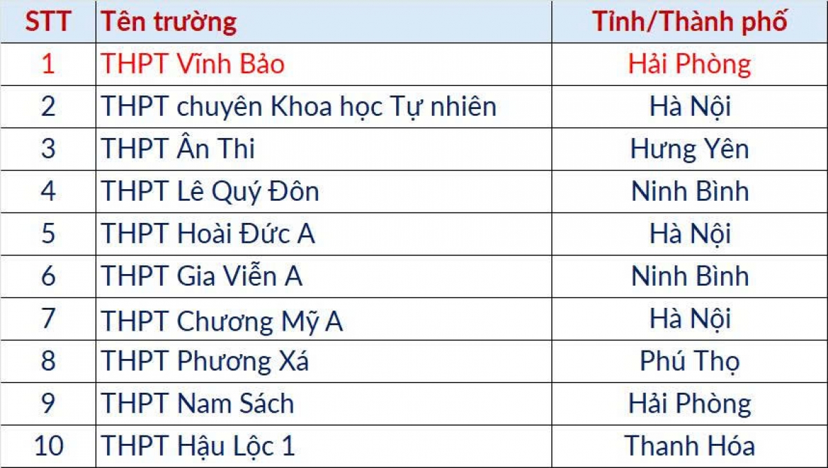 Top 10 đạt điểm cao của đợt 2 là các thí sinh đến từ các trường THPT