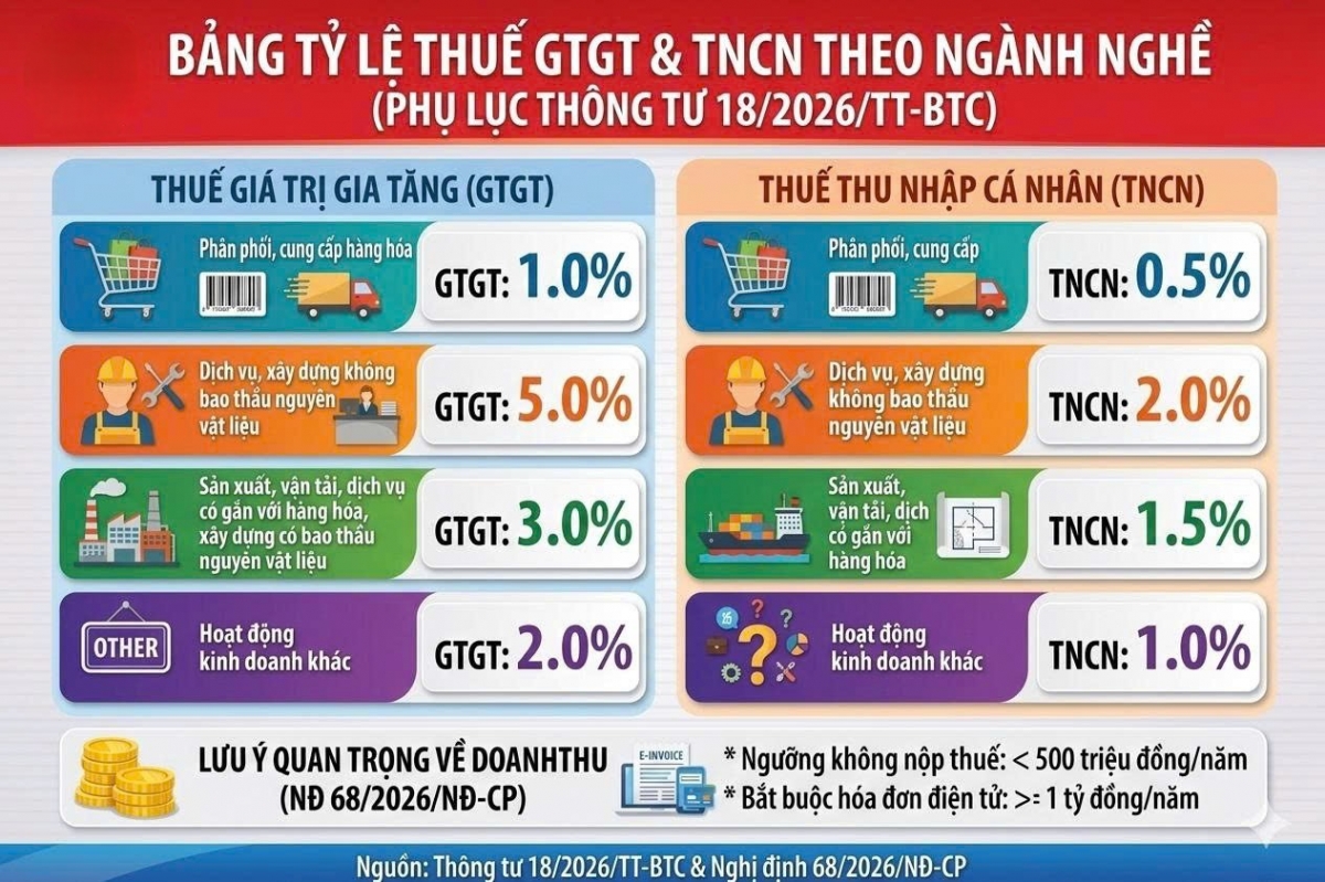 Tỷ lệ tính thuế với hộ kinh doanh nộp thuế theo phương pháp kê khai thu nhập thực tế.