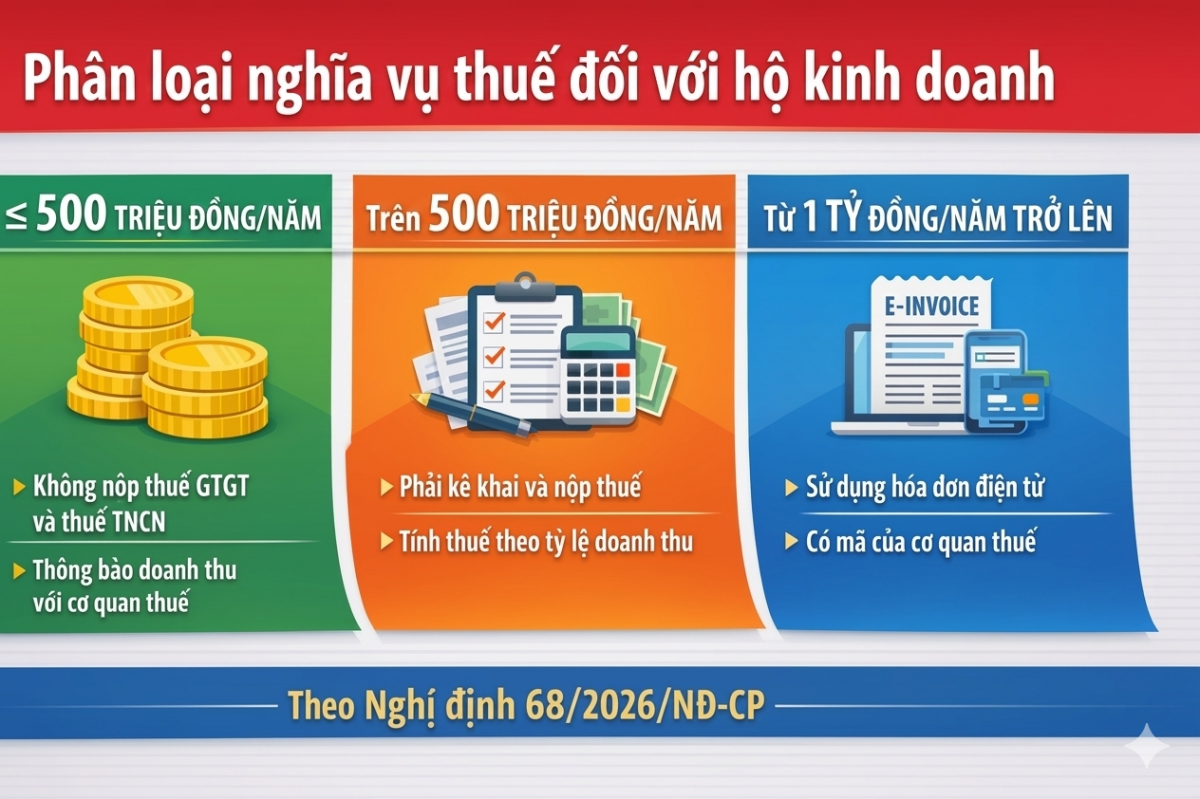 Phân loại nghĩa vụ thuế đối với hộ kinh doanh theo Nghị định 68/2026/NĐ-CP
