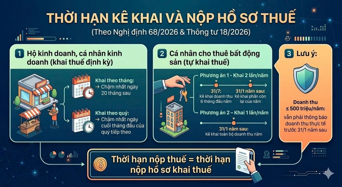 Cá nhân, hộ cho thuê nhà cần nắm rõ quy định về thời hạn kê khai, nộp thuế