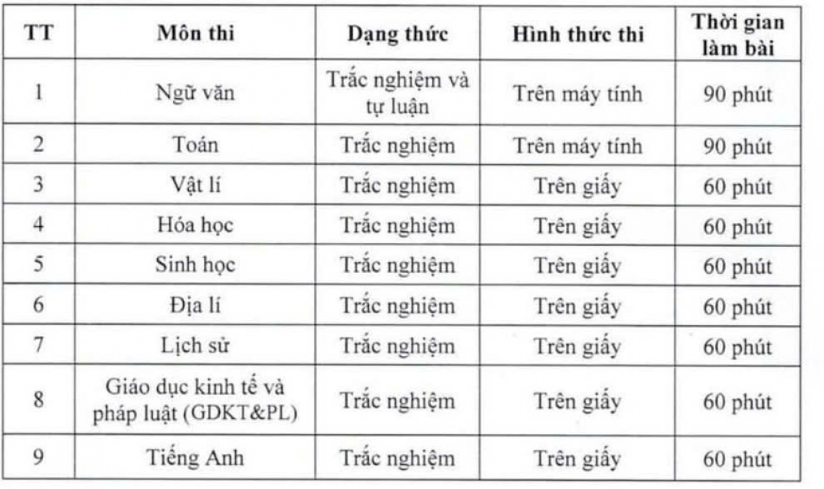 Môn thi, hình thức thi và thời gian thi như sau (bài thi mỗi môn thi được đánh giá theo thang điểm 10)