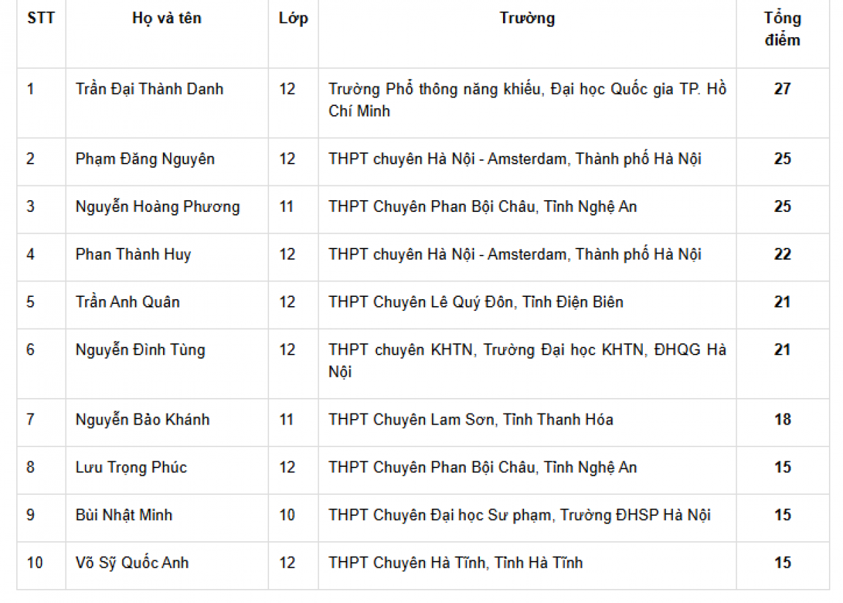 Danh sách 10 thí sinh đạt điểm cao nhất (xếp thứ tự tổng điểm từ cao xuống thấp) của đoàn học sinh APMO tại Việt Nam