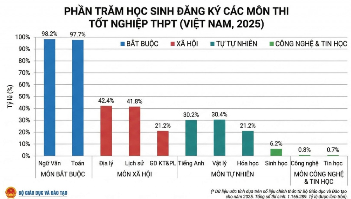 Tỷ lệ thí sinh chọn môn thi tốt nghiệp THPT cũng nghiêng hẳn về phía các môn xã hội