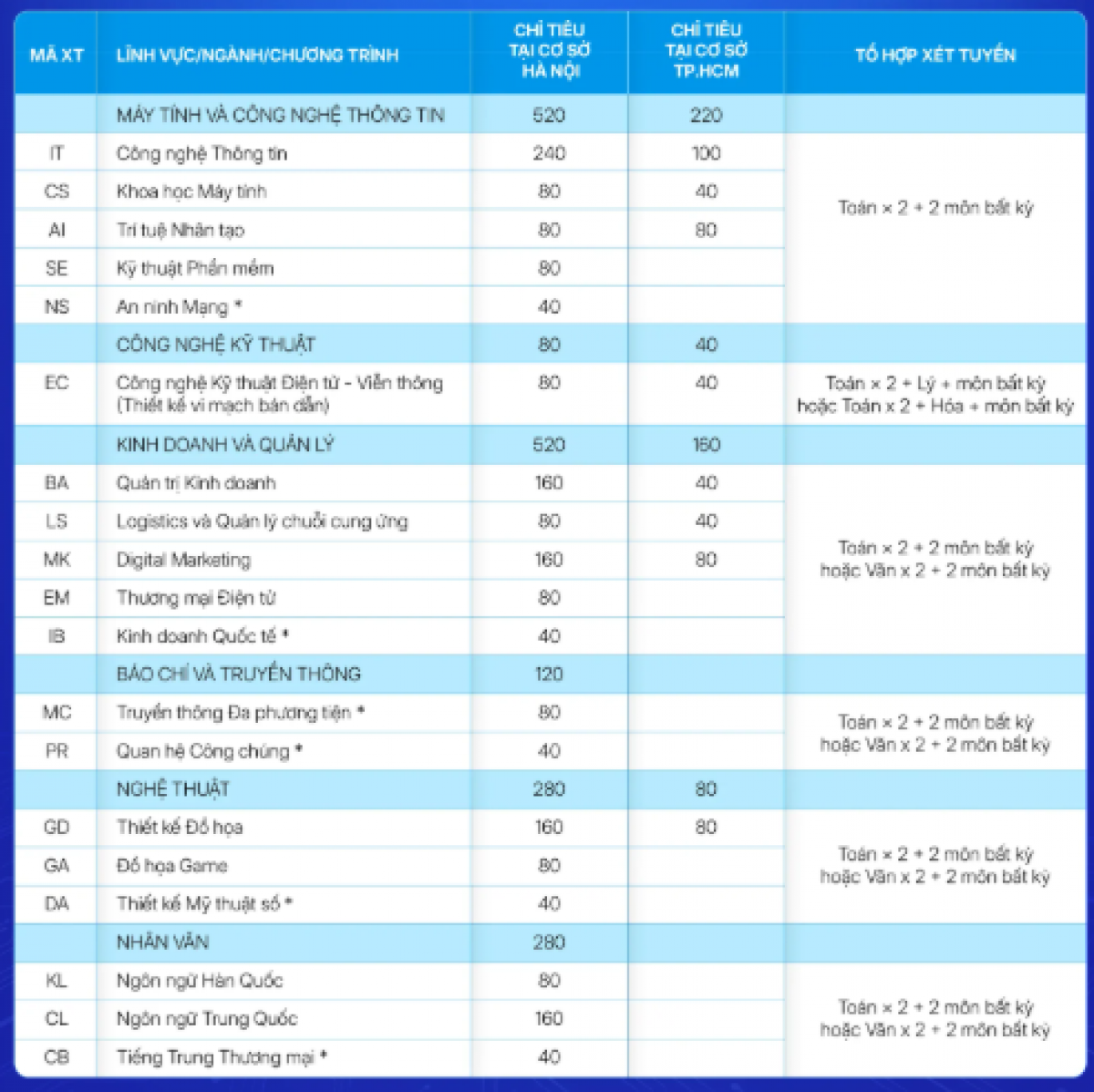 Chỉ tiêu tuyển sinh của từng ngành, chương trình đào tạo