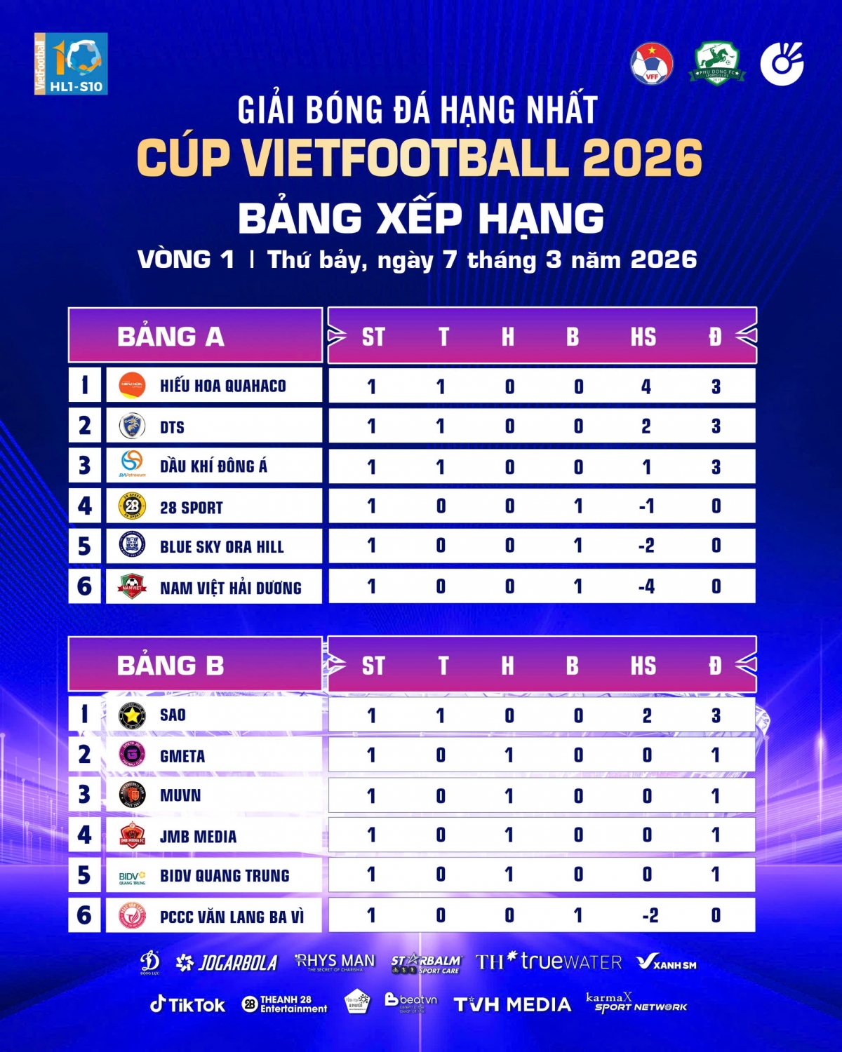 Bảng xếp hạng sau lượt trận đầu tiên giải bóng đá hạng Nhất - cúp Vietfootball 2026 (ảnh: Vietfootball)
