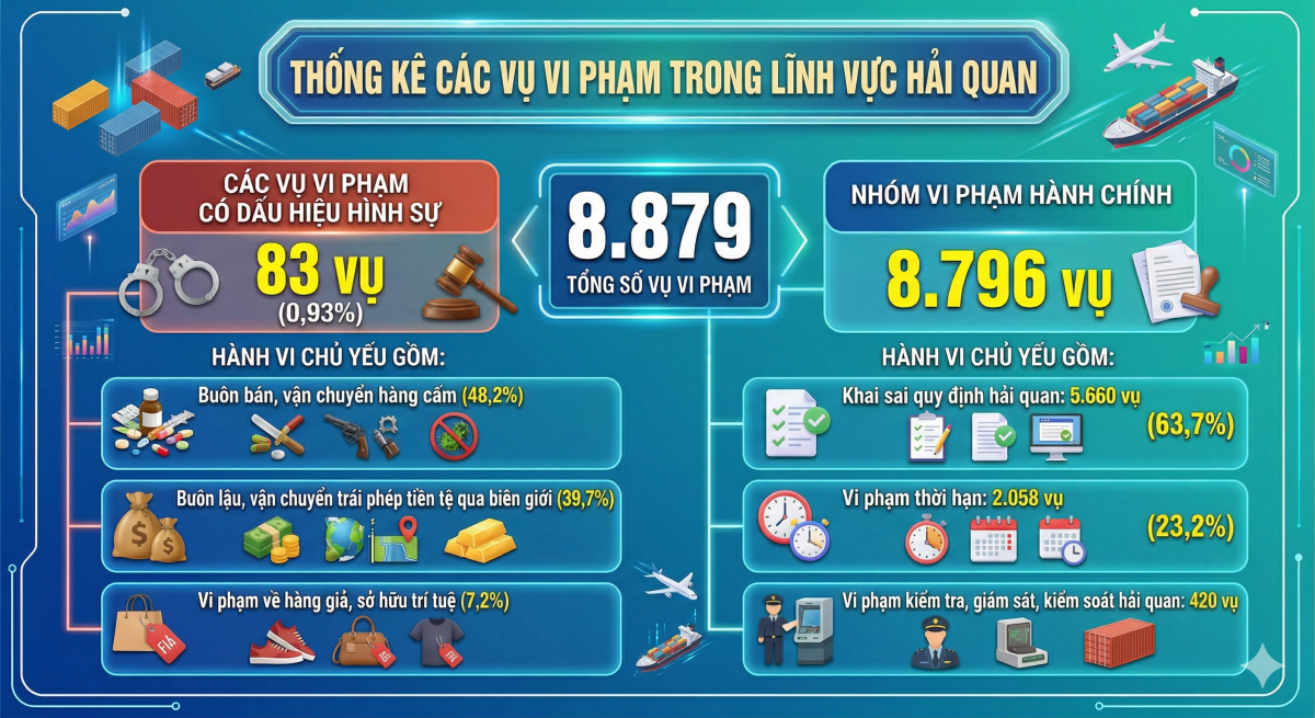 Dữ liệu từ Cục Hải quan cho thấy, dịp Tết Nguyên đán 2026 có 8.879 vụ việc vi phạm
trong lĩnh vực hải quan, trị giá khoảng 8.041 tỷ đồng.