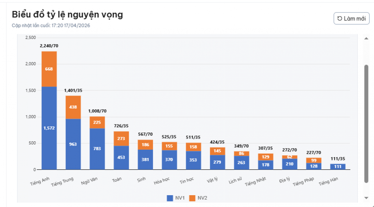 Số lượng nguyện vọng vào các lớp chuyên của trường THPT chuyên Chu Văn An, cập nhật chiều 17/4.
 