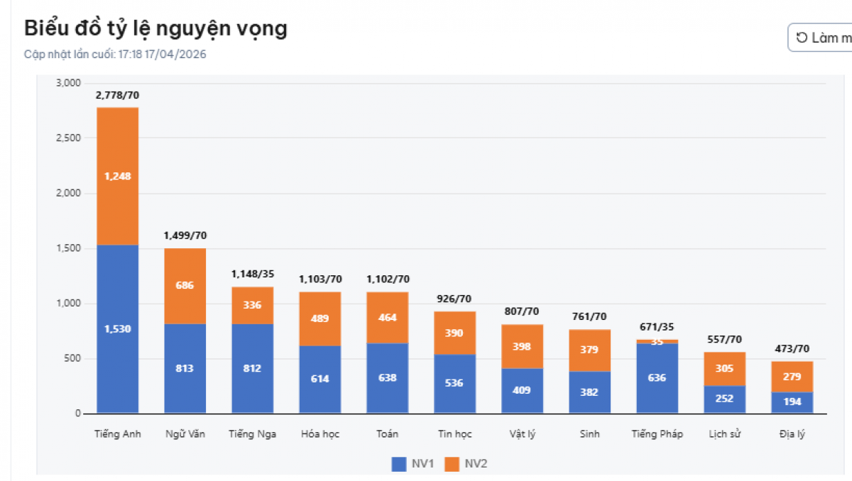 Số lượng nguyện vọng vào các lớp chuyên của trường THPT chuyên Nguyễn Huệ, cập nhật chiều 17/4.
 