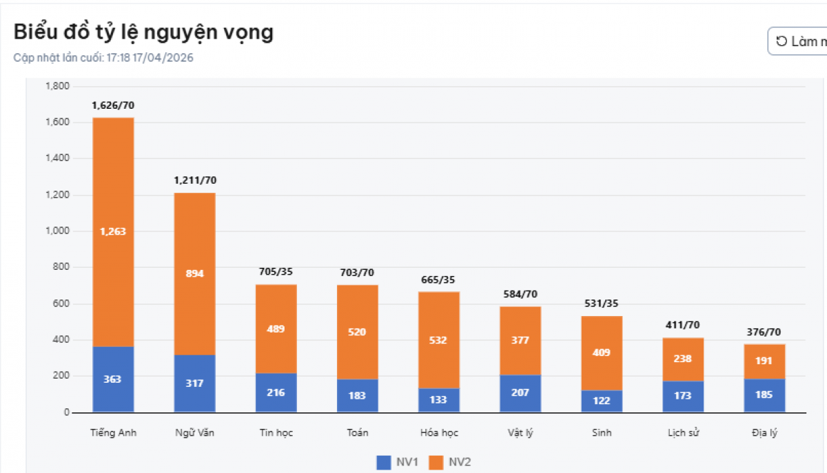 Số lượng nguyện vọng vào các lớp chuyên của trường THPT chuyên Sơn Tây, cập nhật chiều 17/4.
 