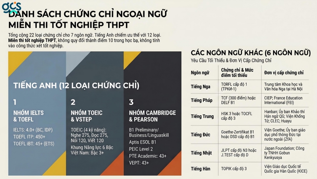 Danh sách chứng chỉ ngoại ngữ miễn thi tốt nghiệp THPT 2026