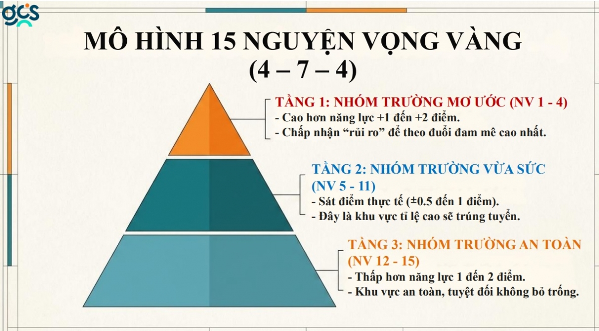 Chiến lược phân bổ nguyện vọng theo ba tầng