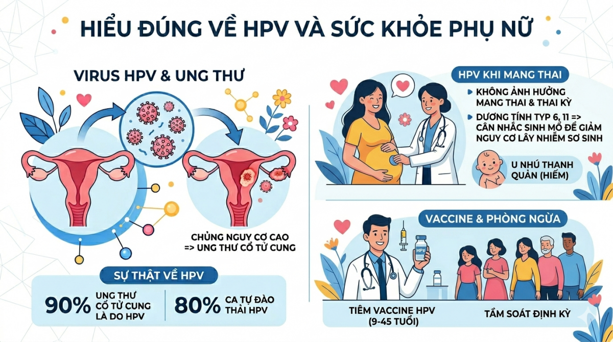 Duy trì lối sống lành mạnh, kết hợp với tầm soát định kỳ và tiêm vaccine phòng HPV là cách bảo vệ phụ nữ trước bệnh ung thư cổ tử cung. Ảnh minh họa do AI tạo