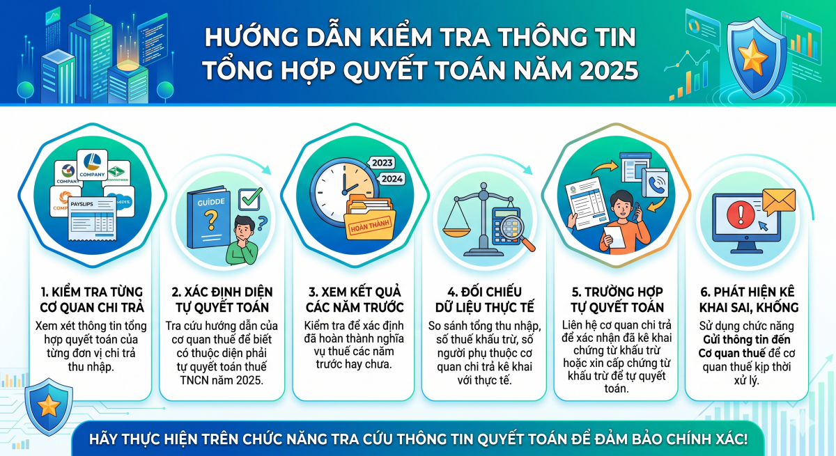 NNT cần kiểm tra kỹ các thông tin trước khi quyết toán thuế TNCN