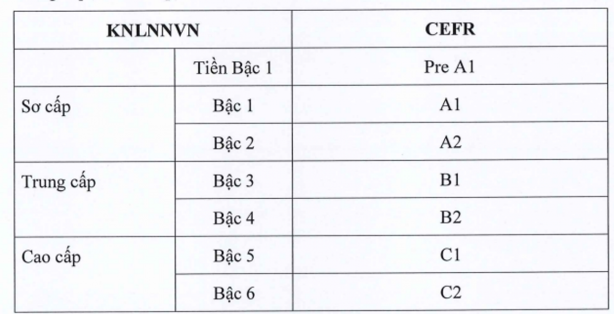 Khung năng lực ngoại ngữ mới. (Nguồn: Bộ GD-ĐT)