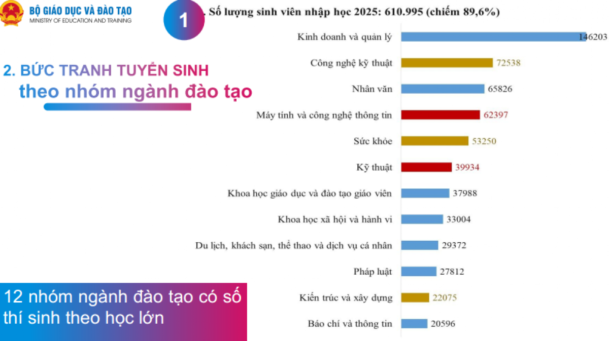 12 nhóm ngành có số lượng sinh viên theo học cao nhất năm 2025 (nguồn: Bộ GD-ĐT)