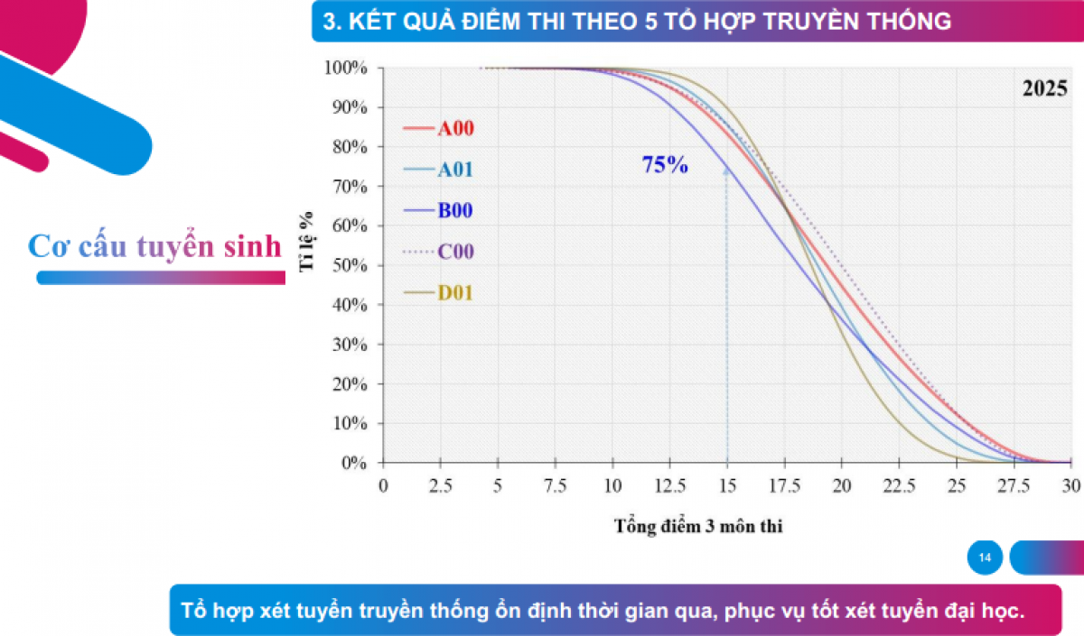 Kết quả điểm thi theo 5 tổ hợp xét tuyển truyền thống (nguồn: Bộ GD-ĐT