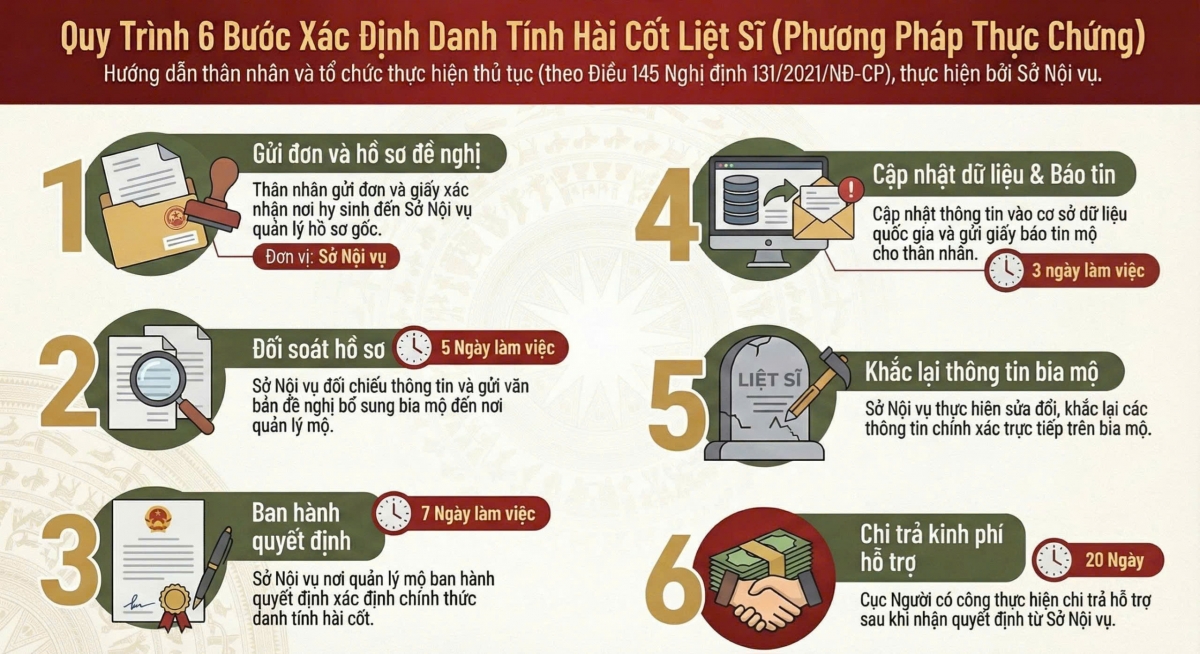 Quy trình xác định danh tính hài cốt liệt sĩ thực hiện theo hướng dẫn tại Nghị định 131/2021/NĐ-CP