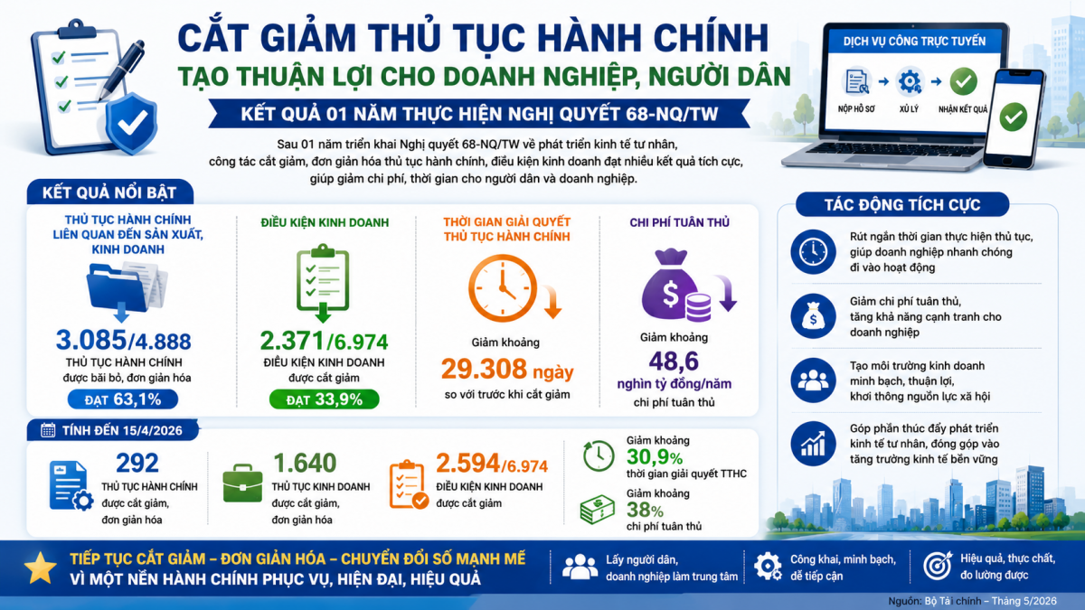 Cắt giảm thủ tục hành chính, tạo điều kiện thuận lợi cho kinh tế tư nhân phát triển.