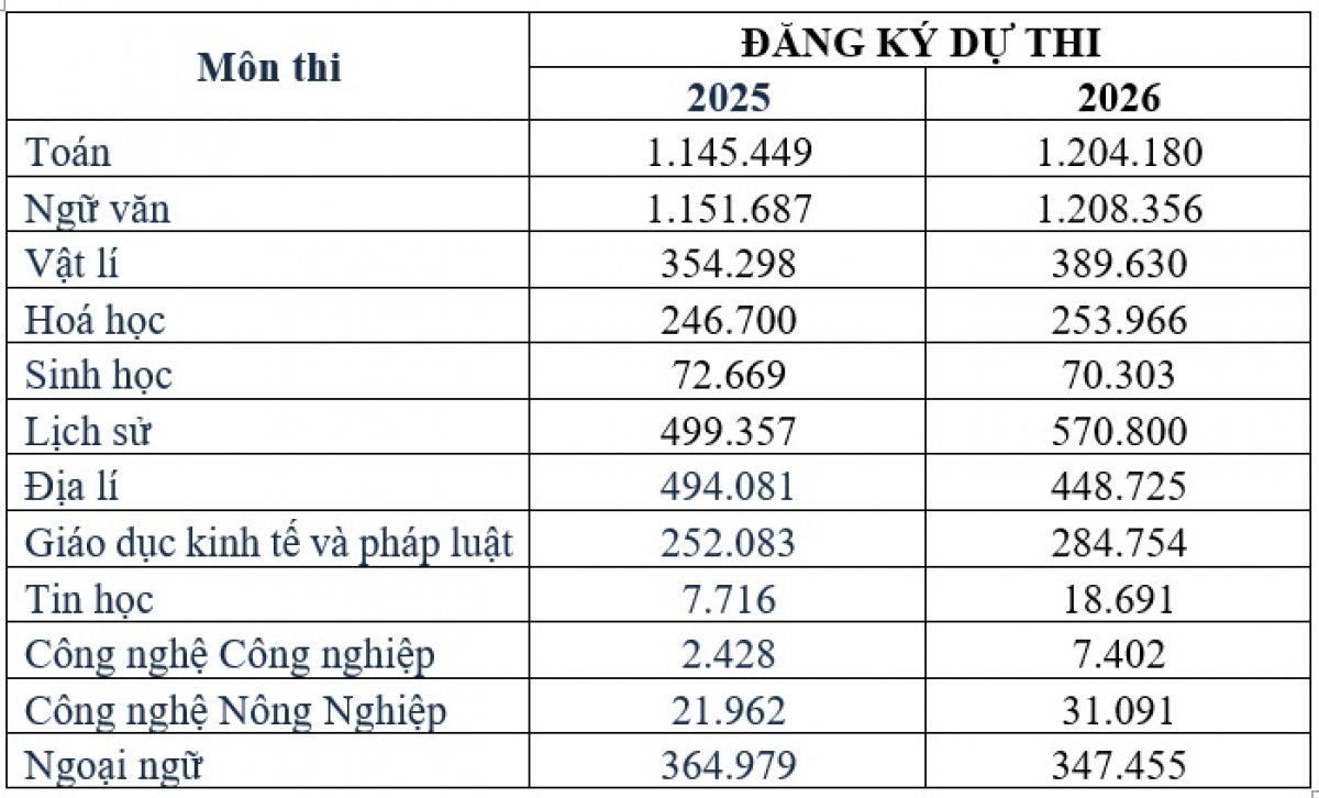 Thống kê số lượng thí sinh đăng ký dự thi tốt nghiệp trung học phổ thông năm 2025 và 2026 theo từng môn 