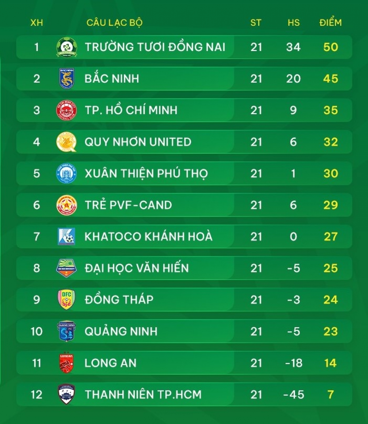 Bảng xếp hạng sau vòng 21 (Ảnh: VPF)