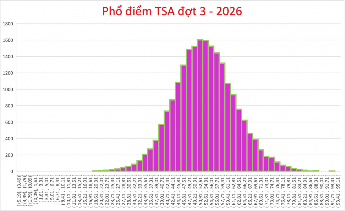 Phổ điểm đánh giá tư duy TSA đợt 3 năm 2026 (nguồn: ĐHBK Hà Nội)
 