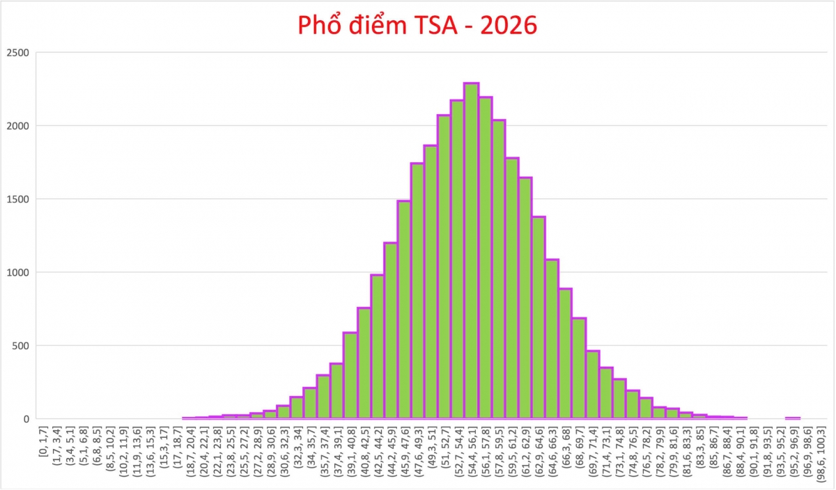 Phổ điểm 3 đợt thi đánh giá tư duy năm 2026 (nguồn: ĐHBK Hà Nội)