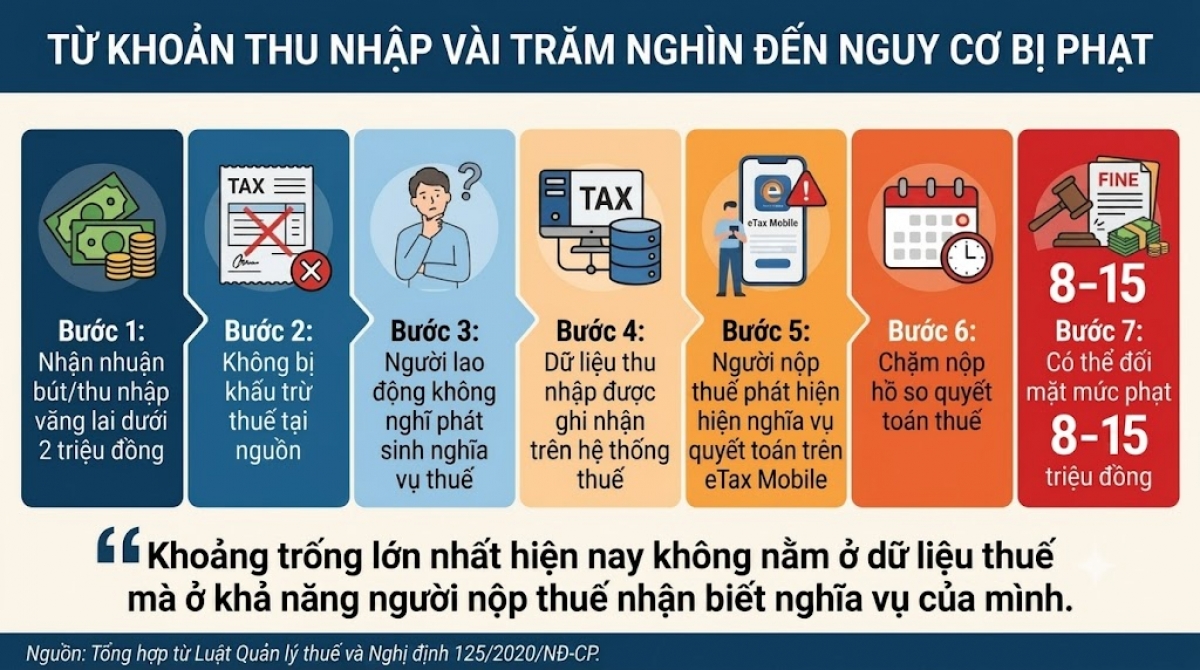 Khi nghĩa vụ thuế gần như được đặt hoàn toàn lên khả năng tự nhận biết của người dân, câu hỏi đặt ra là liệu mức xử phạt hiện nay đã thực sự tương xứng hay chưa?