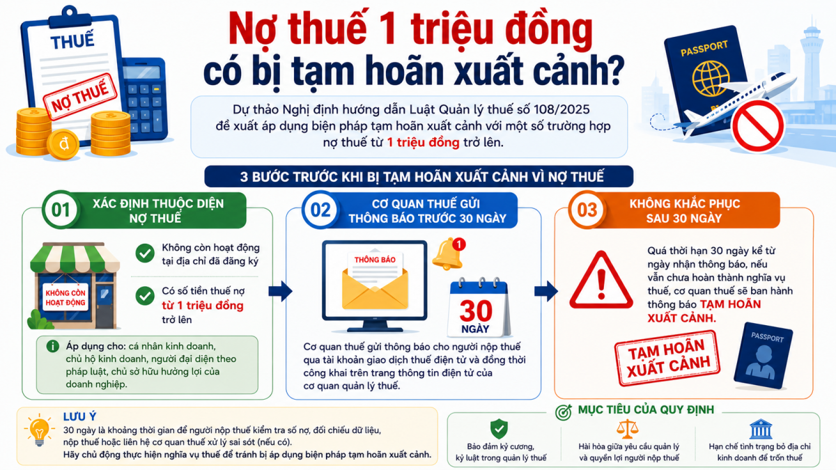 Dự thảo Nghị định hướng dẫn Luật Quản lý thuế quy định rõ việc tạm hoãn xuất cảnh