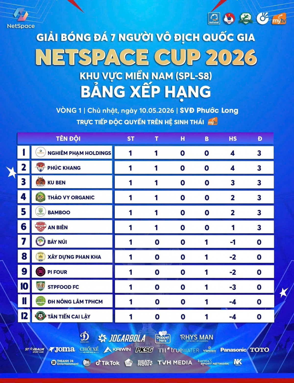 Bảng xếp hạng Vòng loại khu vực phía Nam giải bóng đá 7 người VĐQG 2026 (ảnh: Vietfootball)