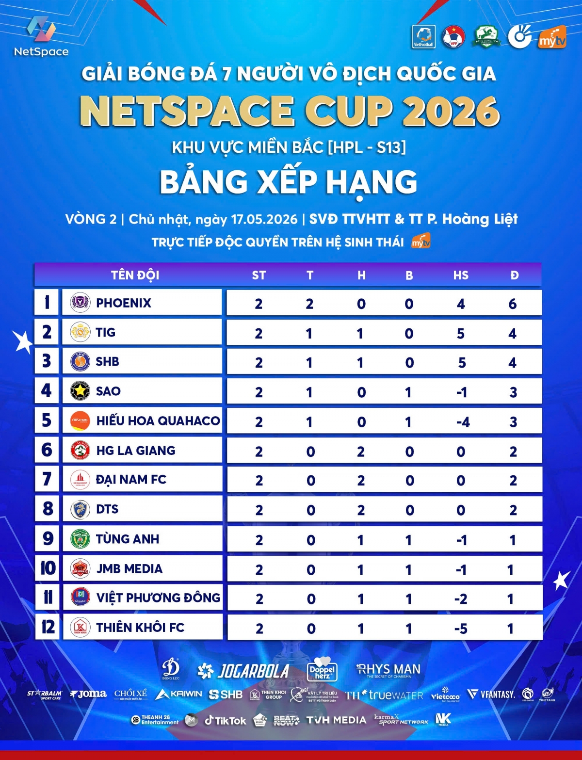 Bảng xếp hạng HPL-S13 sau vòng đấu thứ 2 (ảnh: Vietfootball)