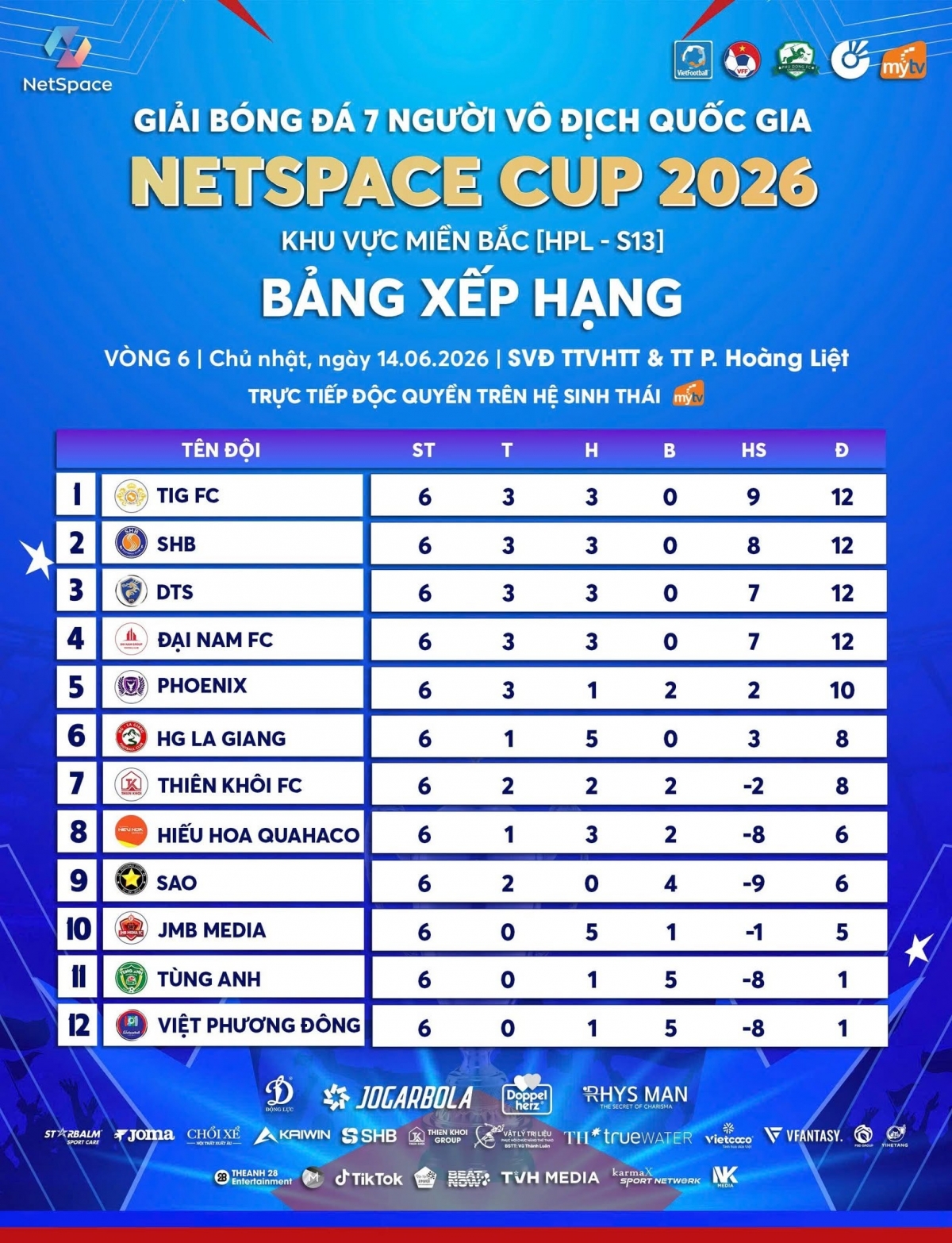Bảng xếp hạng HPL-S13 sau 6 lượt trận thi đấu (Ảnh VietFootball)