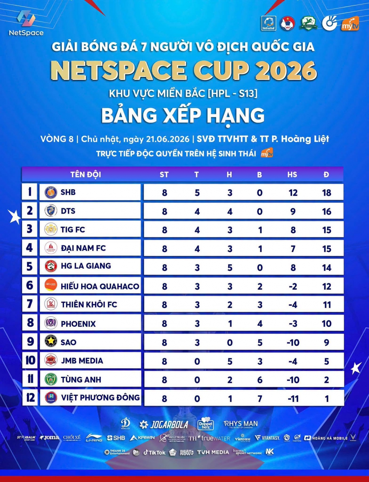 Bảng xếp hạng HPL-S13 sau 8 lượt trận (Ảnh VietFootball)