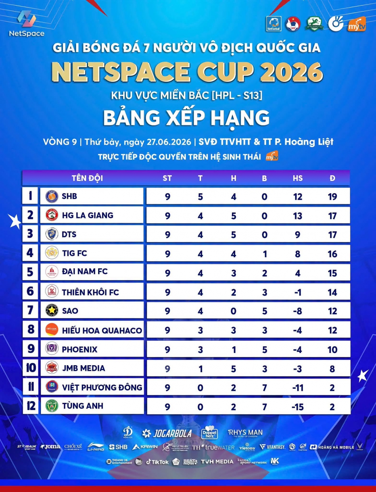 Bảng xếp hạng HPL-S13 sau 9 lượt trận (Ảnh VietFootball)