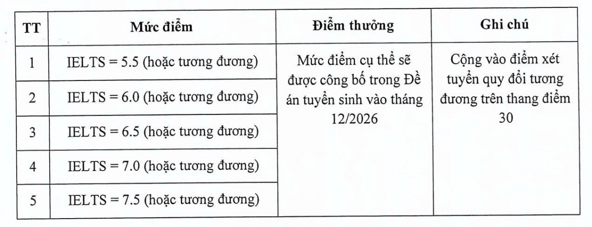 Đại học Kinh tế Quốc dân dự kiến từ năm 2027 quy đổi chứng chỉ ngoại ngữ quốc tế (từ IELTS 5.5 trở lên) thành điểm môn tiếng Anh hoặc điểm thưởng trong xét tuyển.
Ảnh chụp màn hình
