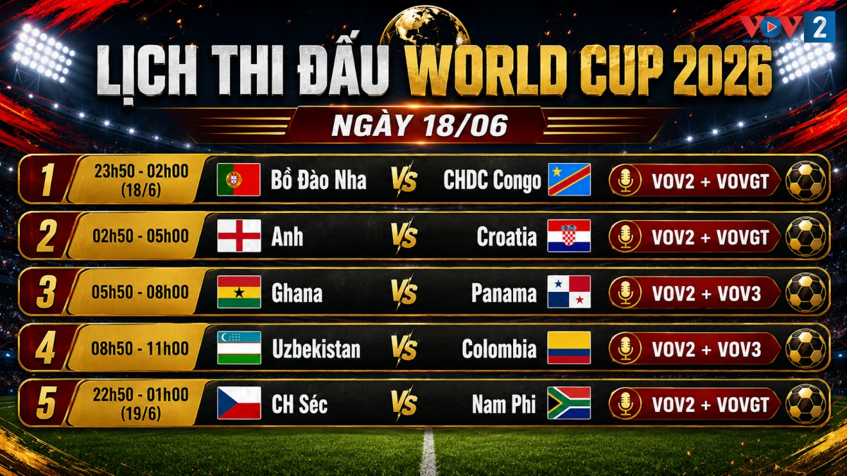 Lịch phát sóng World Cup 2026 ngày 18/06 trên sóng VOV. Tâm điểm chú ý đổ dồn vào màn ra quân của đội tuyển Bồ Đào Nha và trận đấu mang tính quyết định cục diện bảng đấu giữa CH Séc - Nam Phi.