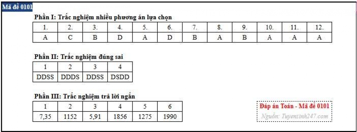 Gợi ý đáp án mã đề 0101 (nguồn: Tuyensinh247)
 