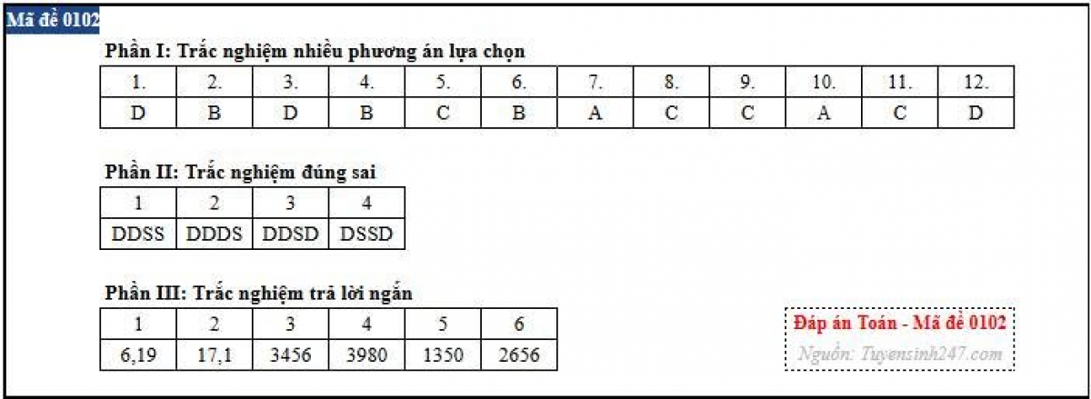 Gợi ý đáp án mã đề 0102 (nguồn: Tuyensinh247)