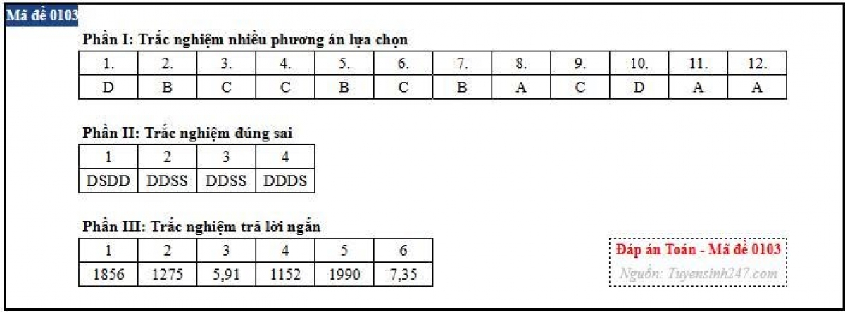 Gợi ý đáp án mã đề 0103 (nguồn: Tuyensinh247)