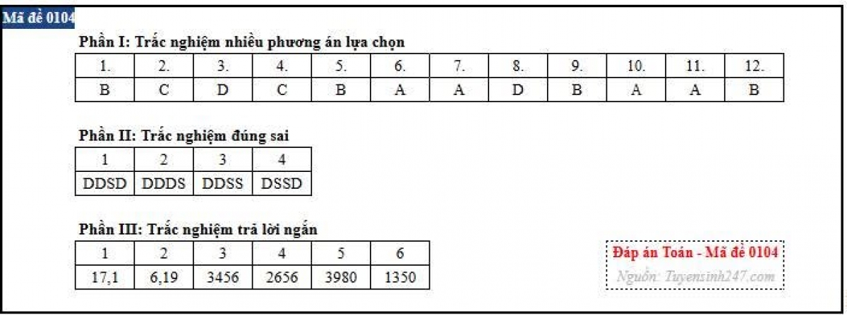 Gợi ý đáp án mã đề 0104 (nguồn: Tuyensinh247)